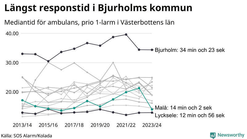 Medianresponstiden för ambulans i Malå