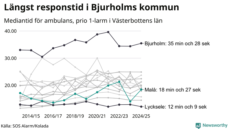 Medianresponstiden för ambulans i Malå