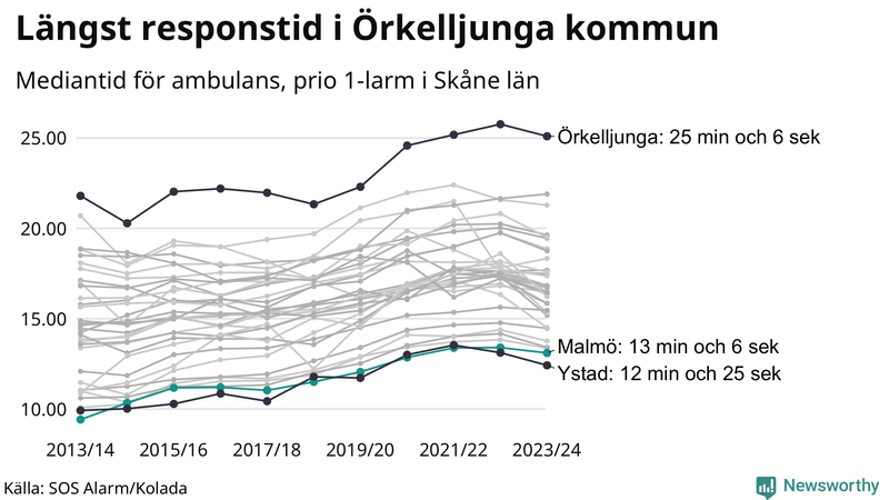Medianresponstiden för ambulans i Malmö