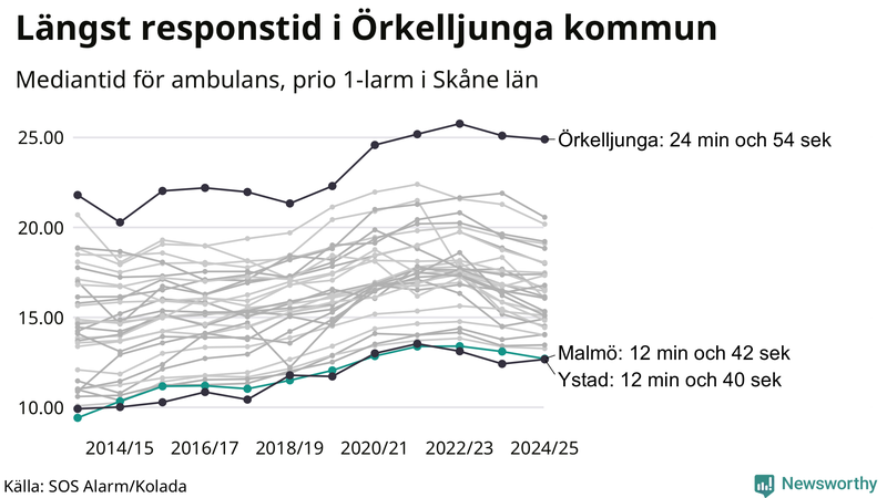 Medianresponstiden för ambulans i Malmö