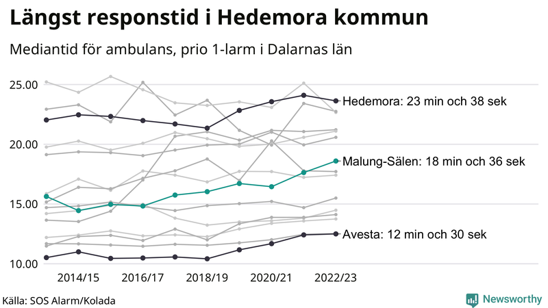 Medianresponstiden för ambulans i Malung-Sälen