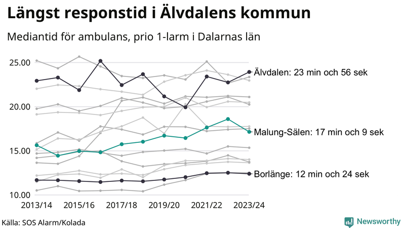Medianresponstiden för ambulans i Malung-Sälen