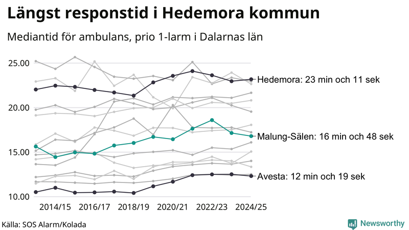 Medianresponstiden för ambulans i Malung-Sälen