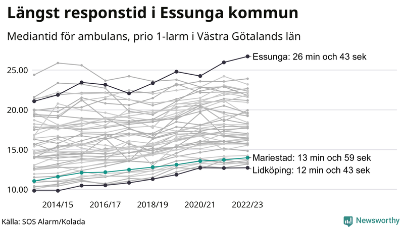 Medianresponstiden för ambulans i Mariestad