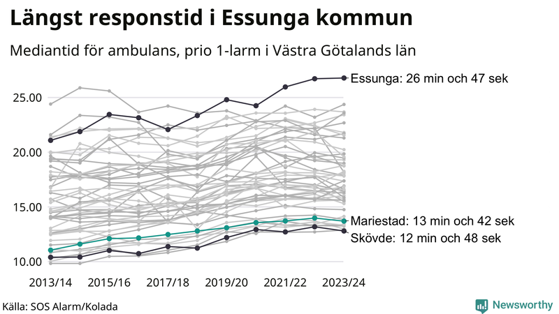 Medianresponstiden för ambulans i Mariestad