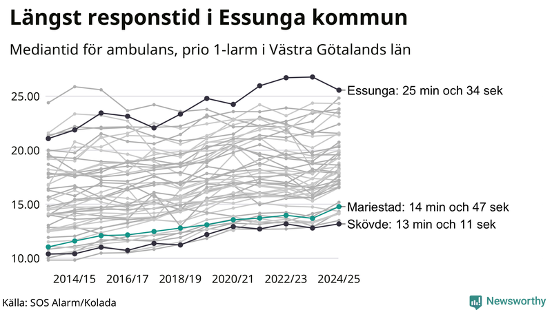 Medianresponstiden för ambulans i Mariestad