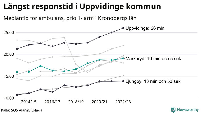 Medianresponstiden för ambulans i Markaryd