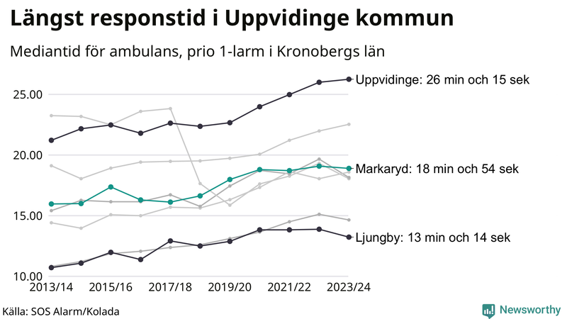 Medianresponstiden för ambulans i Markaryd