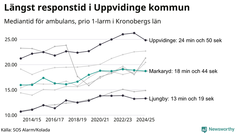 Medianresponstiden för ambulans i Markaryd
