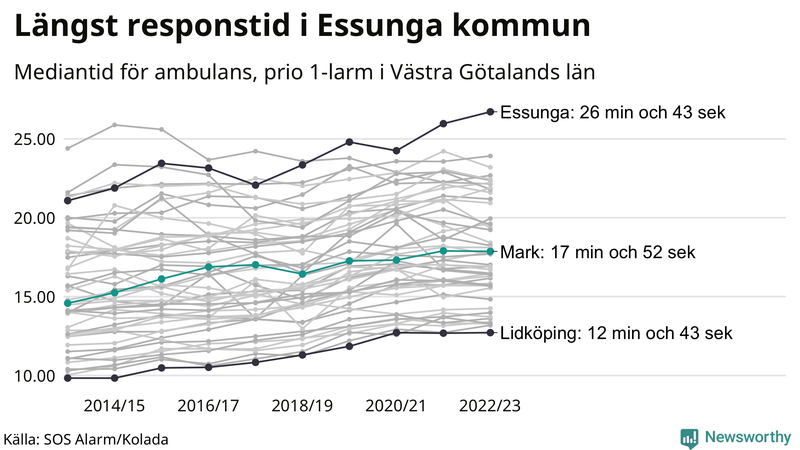 Medianresponstiden för ambulans i Mark