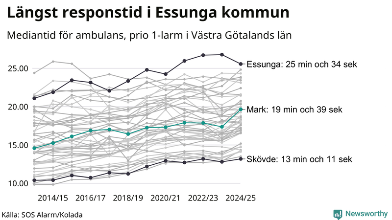 Medianresponstiden för ambulans i Mark