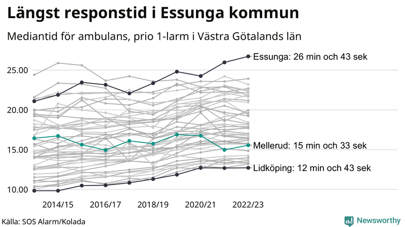 Medianresponstiden för ambulans i Mellerud