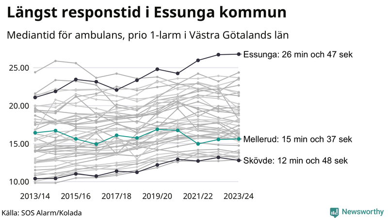Medianresponstiden för ambulans i Mellerud