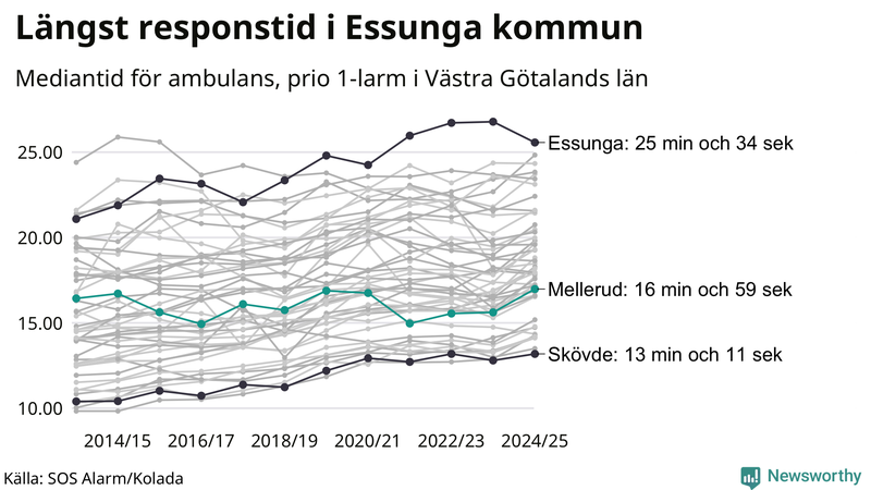 Medianresponstiden för ambulans i Mellerud