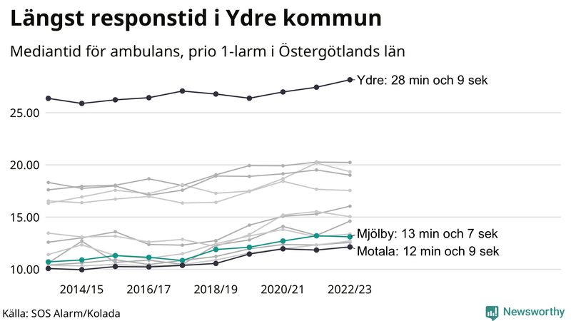 Medianresponstiden för ambulans i Mjölby