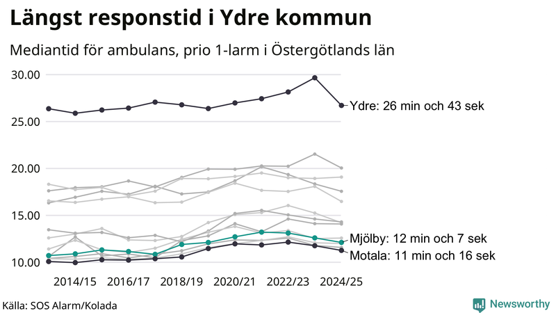 Medianresponstiden för ambulans i Mjölby