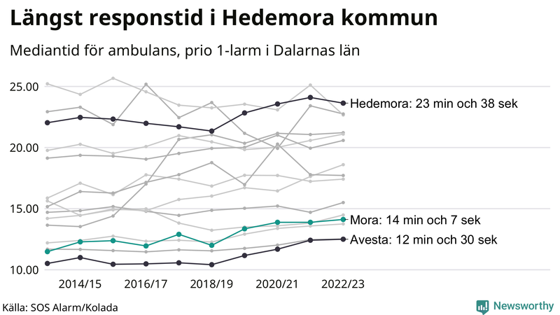 Medianresponstiden för ambulans i Mora