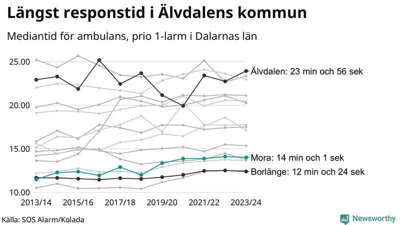 Medianresponstiden för ambulans i Mora