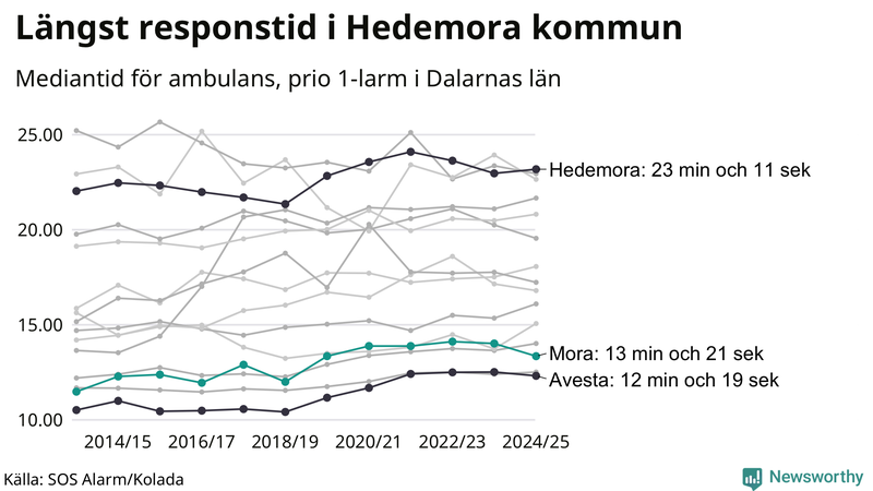 Medianresponstiden för ambulans i Mora