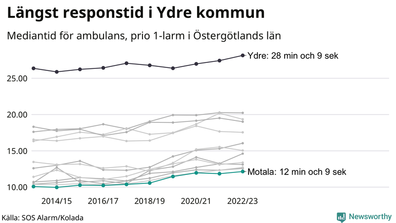 Medianresponstiden för ambulans i Motala