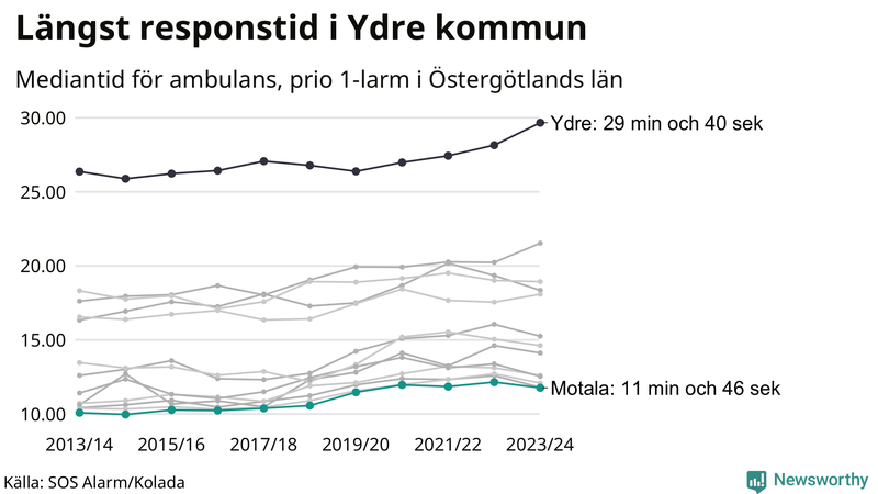 Medianresponstiden för ambulans i Motala
