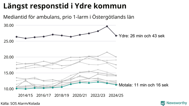 Medianresponstiden för ambulans i Motala