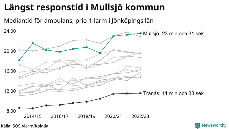 Medianresponstiden för ambulans i Mullsjö