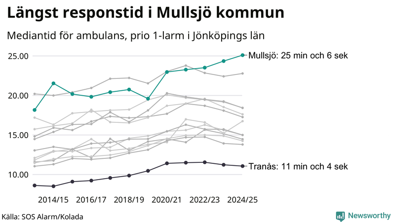 Medianresponstiden för ambulans i Mullsjö