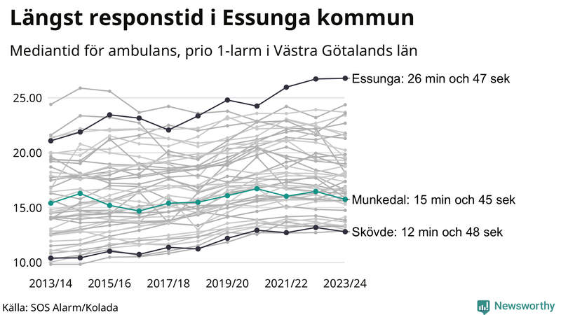 Medianresponstiden för ambulans i Munkedal