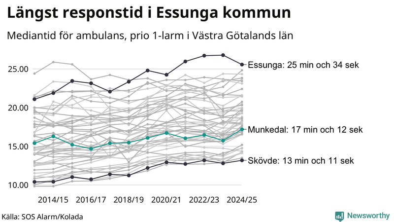 Medianresponstiden för ambulans i Munkedal