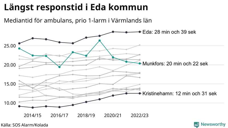 Medianresponstiden för ambulans i Munkfors