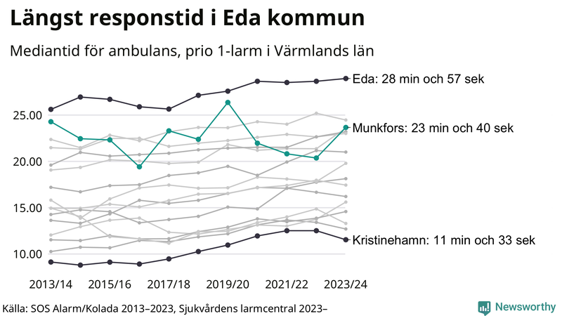 Medianresponstiden för ambulans i Munkfors