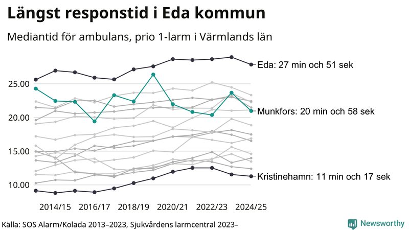 Medianresponstiden för ambulans i Munkfors