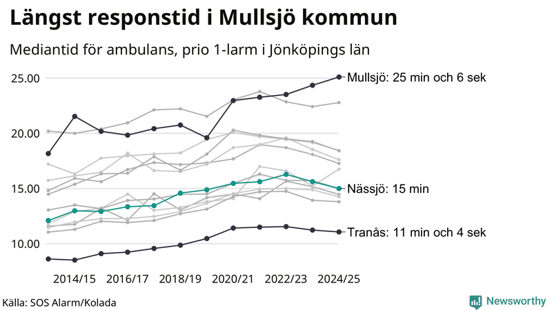 Medianresponstiden för ambulans i Nässjö