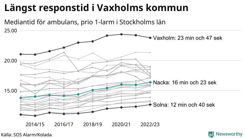 Medianresponstiden för ambulans i Nacka