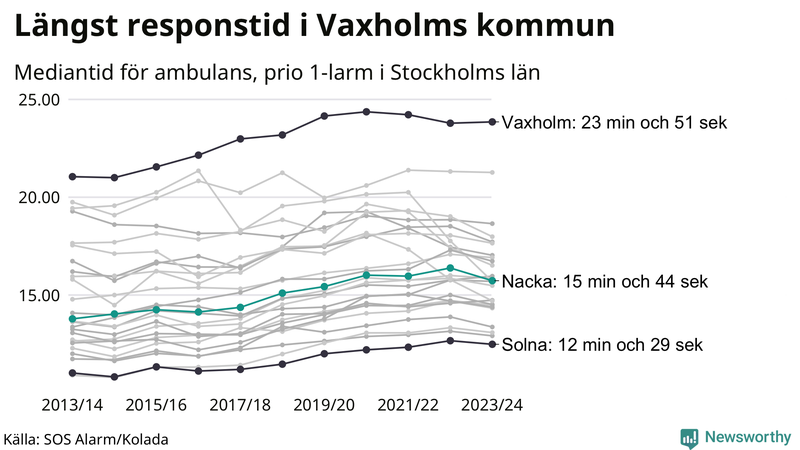 Medianresponstiden för ambulans i Nacka
