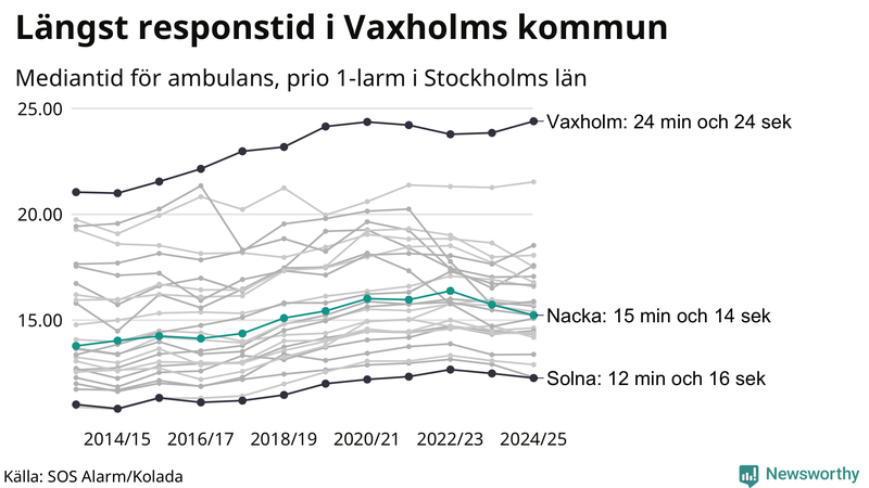 Medianresponstiden för ambulans i Nacka