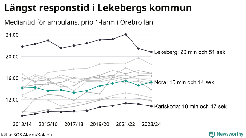 Medianresponstiden för ambulans i Nora