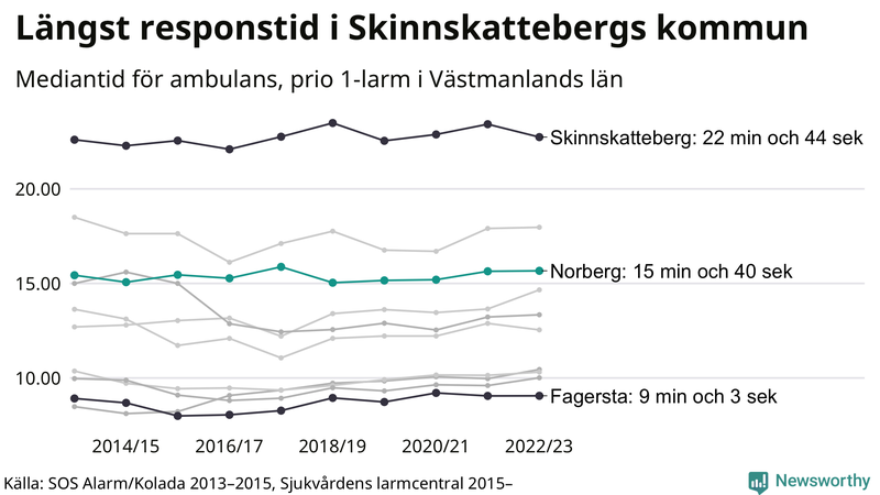 Medianresponstiden för ambulans i Norberg
