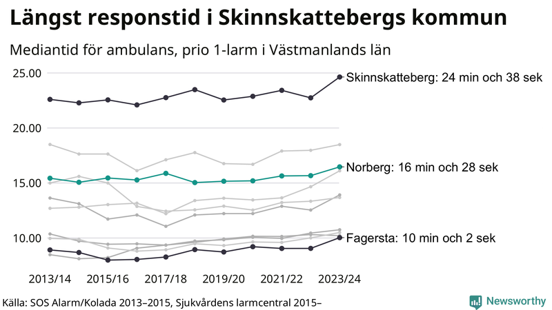 Medianresponstiden för ambulans i Norberg