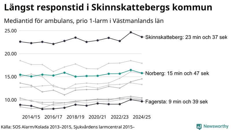 Medianresponstiden för ambulans i Norberg