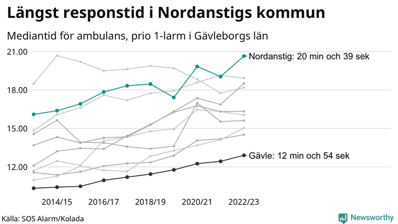 Medianresponstiden för ambulans i Nordanstig