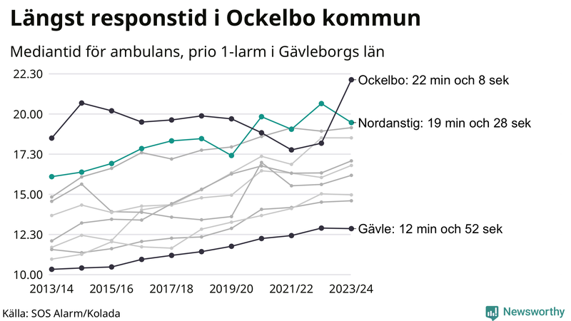 Medianresponstiden för ambulans i Nordanstig