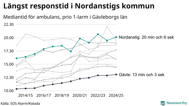 Medianresponstiden för ambulans i Nordanstig