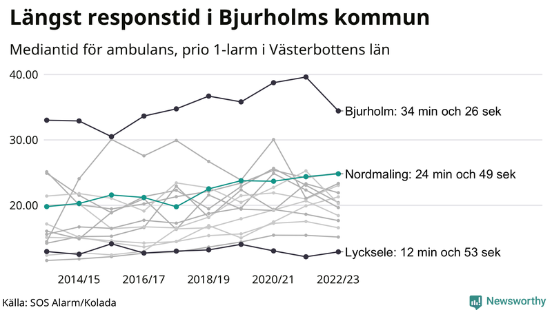 Medianresponstiden för ambulans i Nordmaling