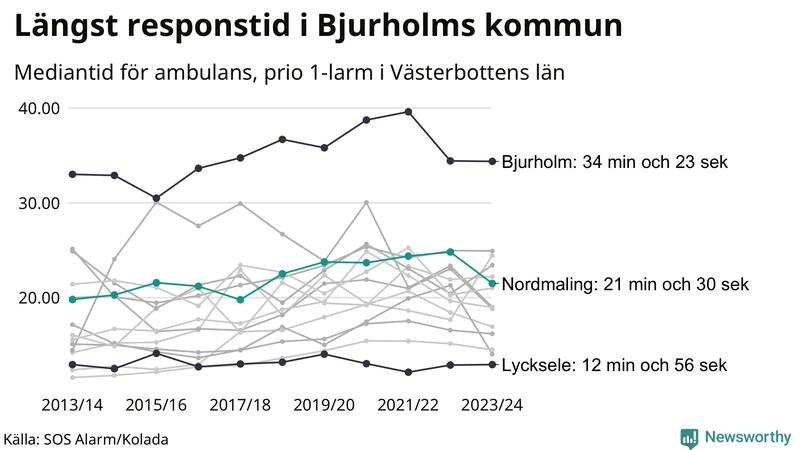 Medianresponstiden för ambulans i Nordmaling