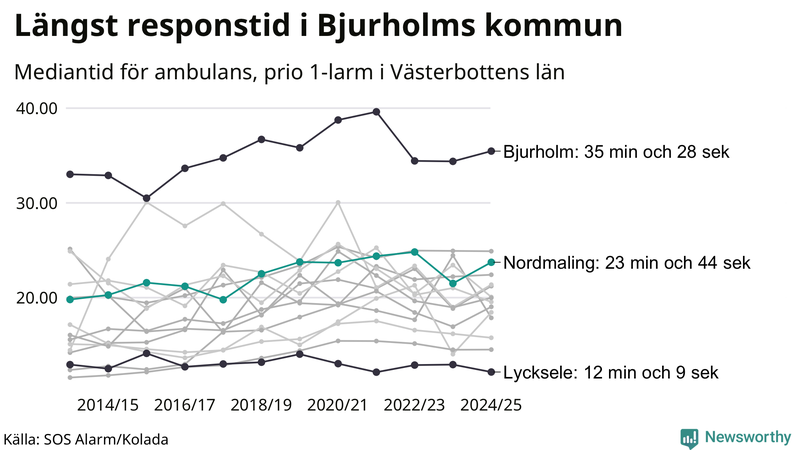 Medianresponstiden för ambulans i Nordmaling