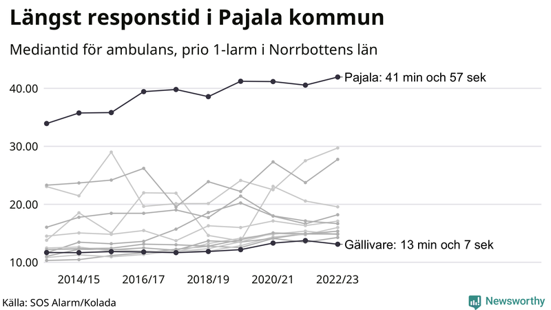 Medianresponstiden för ambulans i Norrbotten