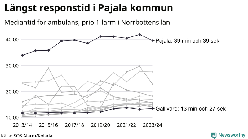 Medianresponstiden för ambulans i Norrbotten