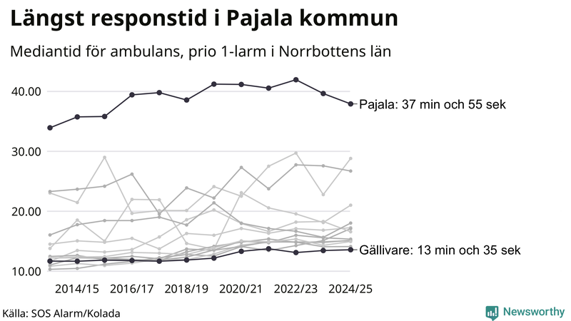 Medianresponstiden för ambulans i Norrbotten